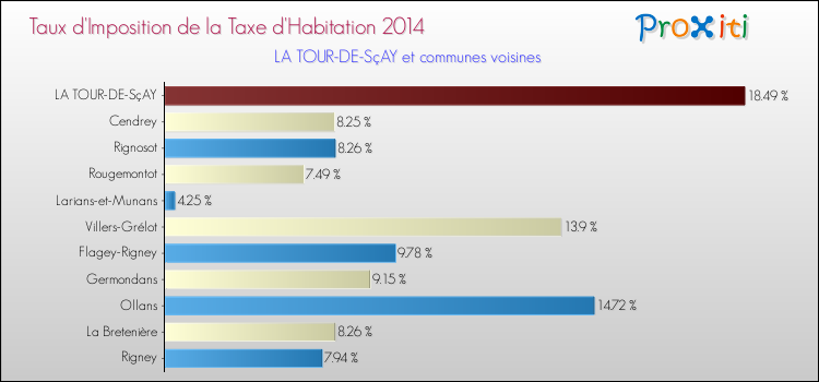 Taux d'imposition de la taxe d'habitation 2014 pour LA TOUR-DE-SçAY et les communes proches Comparaison des taux d'imposition de la taxe d'habitation 2014 pour LA TOUR-DE-SçAY et les communes voisines