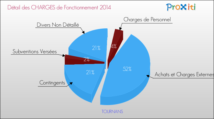 Décomposition des Charges de Fonctionnement 2014 de la commune de TOURNANS Charges de Fonctionnement 2014 pour la commune de TOURNANS