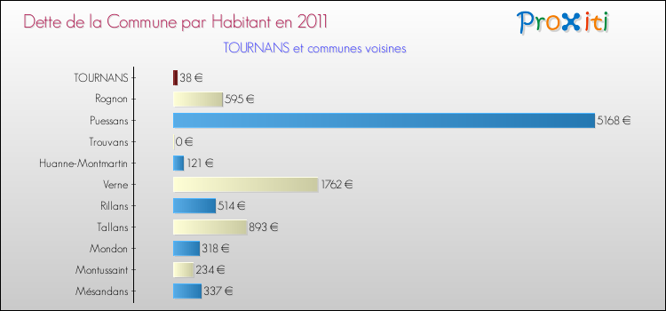 Dette par habitant de la commune en 2011 pour TOURNANS et les communes proches Comparaison de la dette par habitant de la commune en 2011 pour TOURNANS et les communes voisines