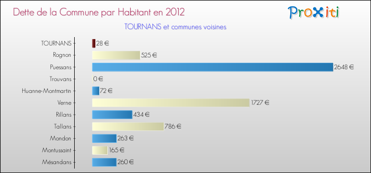 Dette par habitant de la commune en 2012 pour TOURNANS et les communes proches Comparaison de la dette par habitant de la commune en 2012 pour TOURNANS et les communes voisines