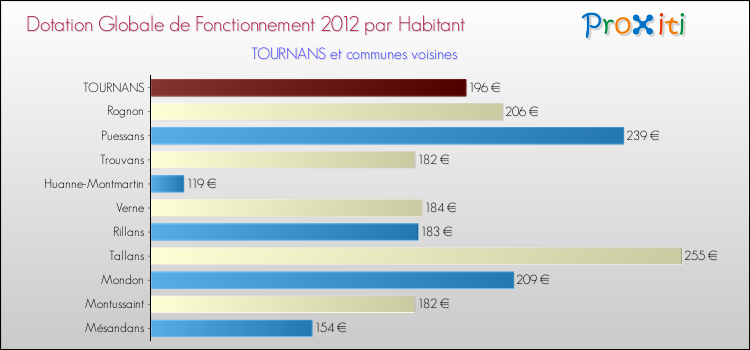 Montant des dotations globales de fonctionnement DGF par Habitant pour TOURNANS et les communes proches Comparaison des des dotations globales de fonctionnement DGF par habitant pour TOURNANS et les communes voisines