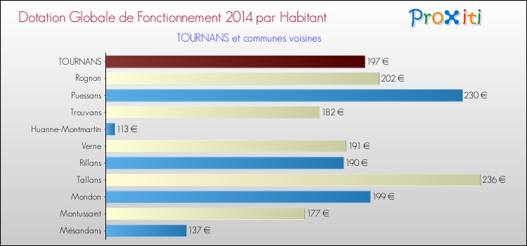 Montant des dotations globales de fonctionnement DGF par Habitant pour TOURNANS et les communes proches en 2014. Comparaison des des dotations globales de fonctionnement DGF par habitant pour TOURNANS et les communes voisines en 2014.
