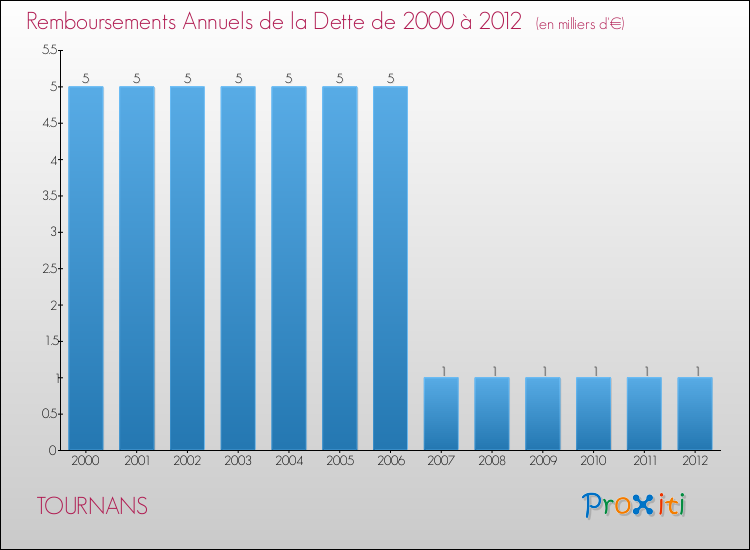 Evolution de l'annuité de la dette pour la commune de TOURNANS de 2000 à 2012 Annuités de la dette pour TOURNANS de 2000 à 2012