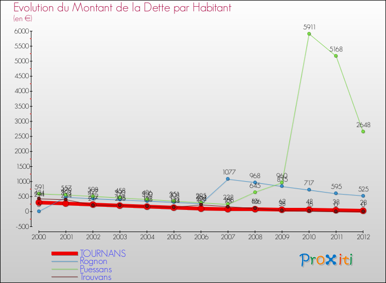 Evolution de la dette par habitant pour la commune de TOURNANS et les communes proches de 2000 à 2012 Comparaison de la dette par habitant pour TOURNANS et les communes voisines de 2000 à 2012