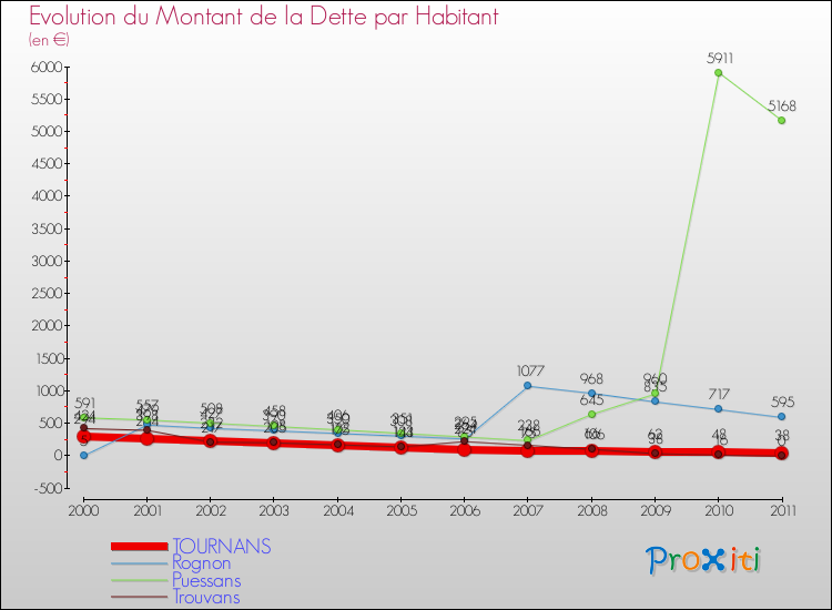 Evolution de la dette par habitant pour la commune de TOURNANS et les communes proches Comparaison de la dette par habitant pour TOURNANS et les communes voisines