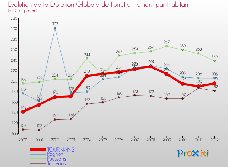 Evolution et montant de la dotation globale de fonctionnement par Habitant pour TOURNANS et les communes proches Comparaison des dotations globales de fonctionnement par habitant pour TOURNANS et les communes voisines