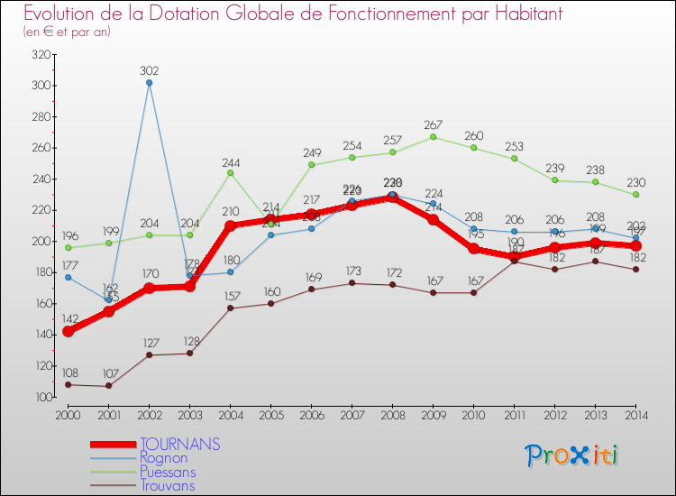 Evolution et montant de la dotation globale de fonctionnement par Habitant pour TOURNANS et les communes proches de 2000 à 2014. Comparaison des dotations globales de fonctionnement par habitant pour TOURNANS et les communes voisines de 2000 à 2014.