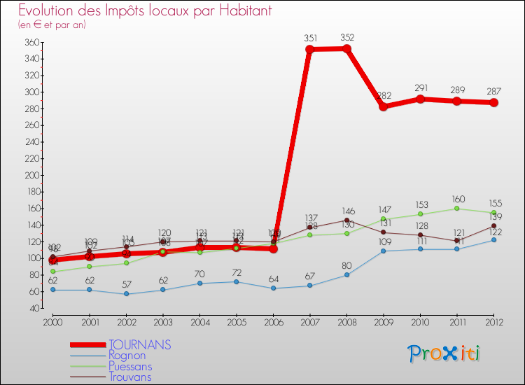 Evolution et montant des impôts locaux par Habitant pour TOURNANS et les communes proches Comparaison des impôts locaux par habitant pour TOURNANS et les communes voisines