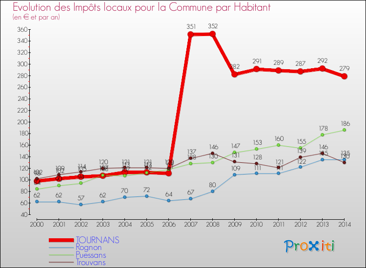 Evolution et montant des impôts locaux par Habitant pour TOURNANS et les communes proches de 2000 à 2014 Comparaison des impôts locaux par habitant pour TOURNANS et les communes voisines de 2000 à 2014