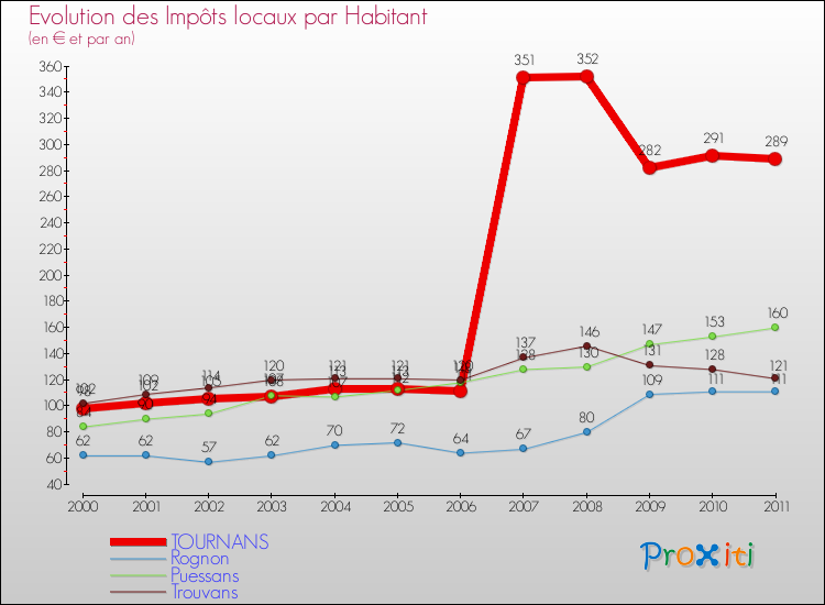 Evolution et montant des impôts locaux par Habitant pour TOURNANS et les communes proches Comparaison des impôts locaux par habitant pour TOURNANS et les communes voisines