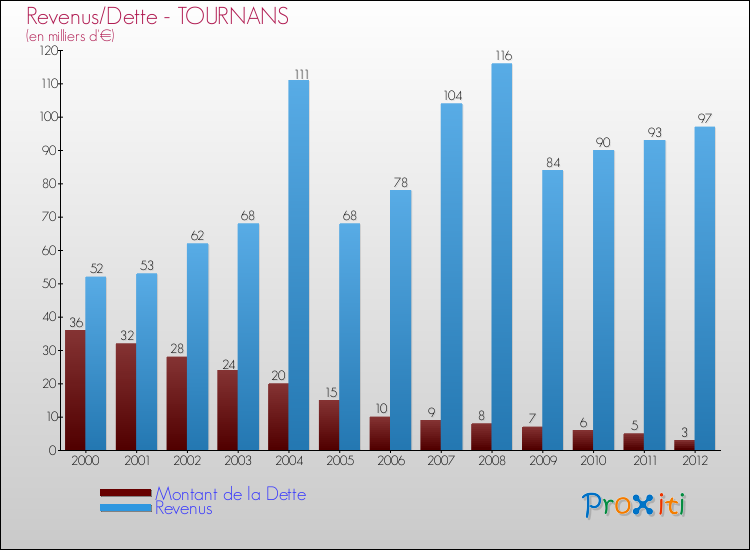 Evolution comparée de la dette et des revenus pour la commune de TOURNANS de 2000 à 2012 Comparaison de la dette et des revenus pour TOURNANS de 2000 à 2012
