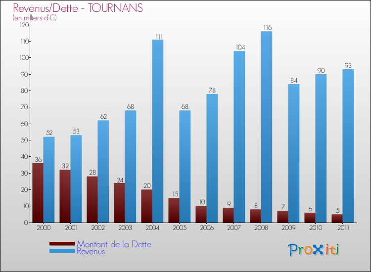 Evolution comparée de la dette et des revenus pour la commune de TOURNANS de 2000 à 2011 Comparaison de la dette et des revenus pour TOURNANS de 2000 à 2011
