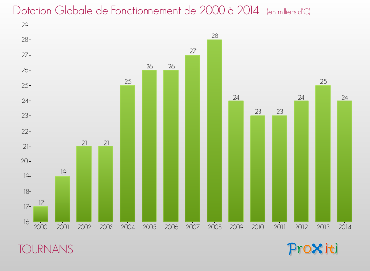 Evolution du montant de la Dotation Globale de Fonctionnement pour la commune de TOURNANS de 2000 à 2014 Evolution du montant de la Dotation Globale de Fonctionnement pour TOURNANS de 2000 à 2014