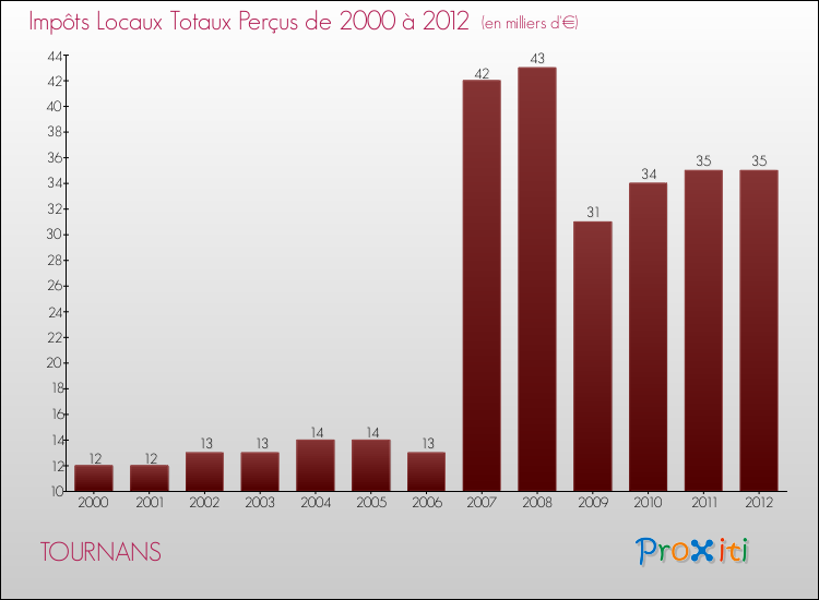 Evolution des Impôts Locaux pour la commune de TOURNANS de 2000 à 2012 Evolution des Impôts Locaux pour TOURNANS de 2000 à 2012