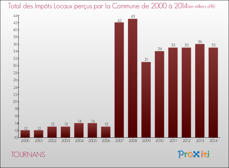 Evolution des Impôts Locaux pour la commune de TOURNANS de 2000 à 2014 Evolution des Impôts Locaux pour TOURNANS de 2000 à 2014