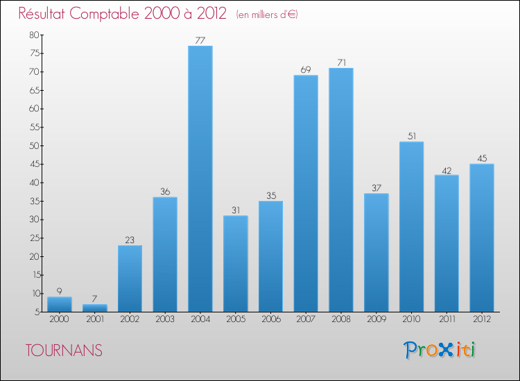 Evolution du résultat comptable pour la commune de TOURNANS de 2000 à 2012 Evolution du résultat comptable pour TOURNANS de 2000 à 2012
