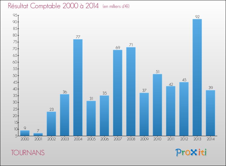 Evolution du résultat comptable pour la commune de TOURNANS de 2000 à 2014 Evolution du résultat comptable pour TOURNANS de 2000 à 2014