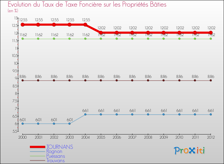 Evolution du taux de la taxe foncière sur le bati pour TOURNANS et les communes proches de 2000 à 2012 Comparaison des taux de taxe foncière sur le bati pour TOURNANS et les communes voisines de 2000 à 2012