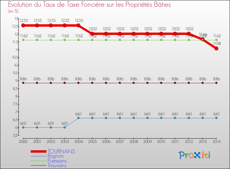 Evolution du taux de la taxe foncière sur le bati pour TOURNANS et les communes proches de 2000 à 2014 Comparaison des taux de taxe foncière sur le bati pour TOURNANS et les communes voisines de 2000 à 2014