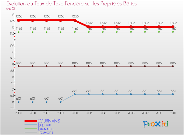 Evolution du taux de la taxe foncière sur le bati pour TOURNANS et les communes proches Comparaison des taux de taxe foncière sur le bati pour TOURNANS et les communes voisines