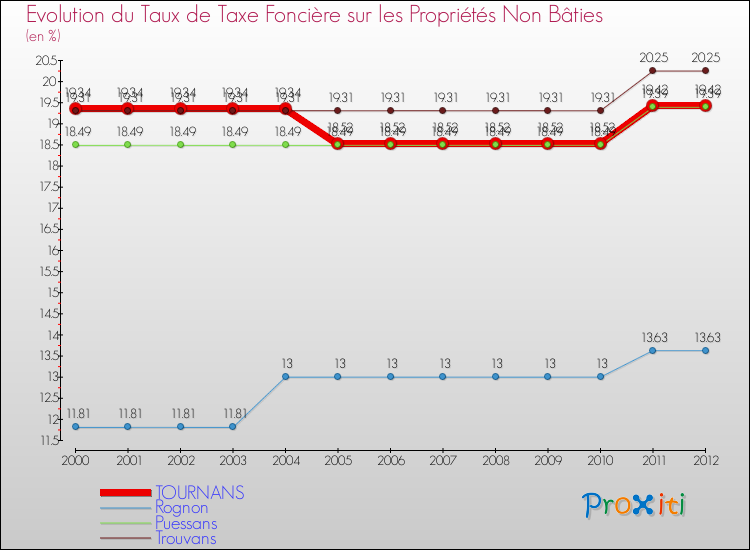 Evolution du taux de la taxe foncière sur les immeubles et terrains non batis pour TOURNANS et les communes proches de 2000 à 2012 Comparaison des taux de la taxe foncière sur les immeubles et terrains non batis pour TOURNANS et les communes voisines de 2000 à 2012