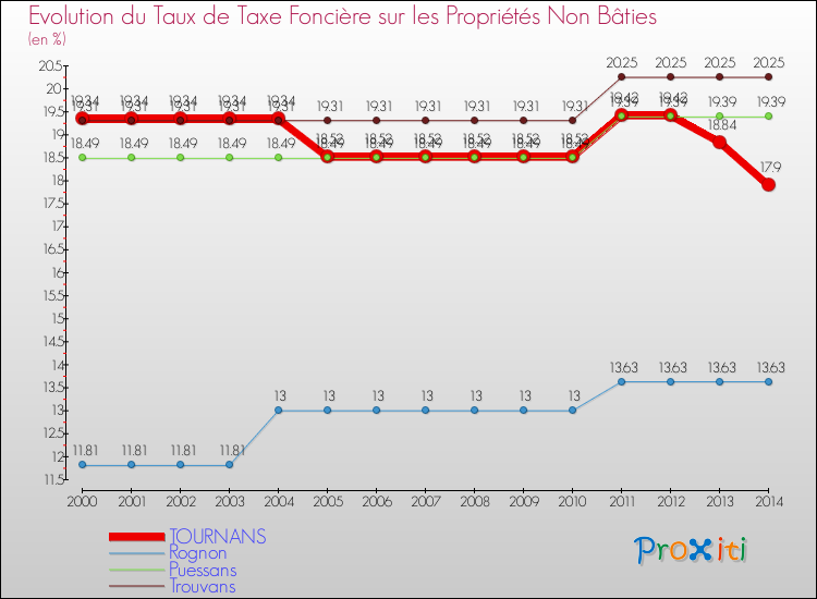Evolution du taux de la taxe foncière sur les immeubles et terrains non batis pour TOURNANS et les communes proches de 2000 à 2014 Comparaison des taux de la taxe foncière sur les immeubles et terrains non batis pour TOURNANS et les communes voisines de 2000 à 2014