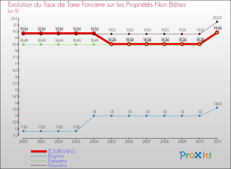 Evolution du taux de la taxe foncière sur les immeubles et terrains non batis pour TOURNANS et les communes proches Comparaison des taux de la taxe foncière sur les immeubles et terrains non batis pour TOURNANS et les communes voisines