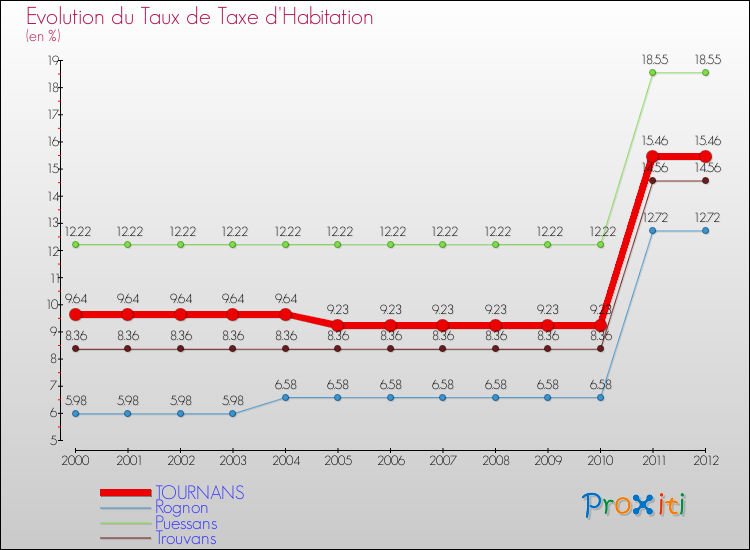Evolution du taux de la taxe d'habitation pour TOURNANS et les communes proches Comparaison des taux de la taxe d'habitation pour TOURNANS et les communes voisines