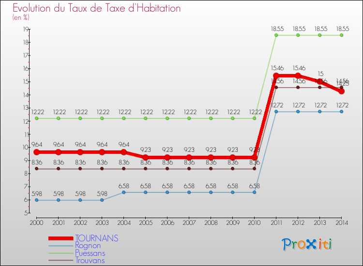 Evolution du taux de la taxe d'habitation pour TOURNANS et les communes proches de 2000 à 2014 Comparaison des taux de la taxe d'habitation pour TOURNANS et les communes voisines de 2000 à 2014