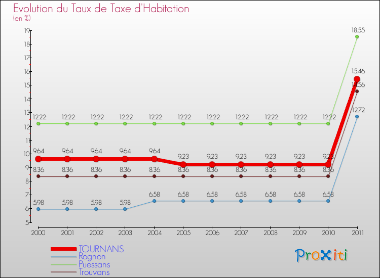 Evolution du taux de la taxe d'habitation pour TOURNANS et les communes proches Comparaison des taux de la taxe d'habitation pour TOURNANS et les communes voisines