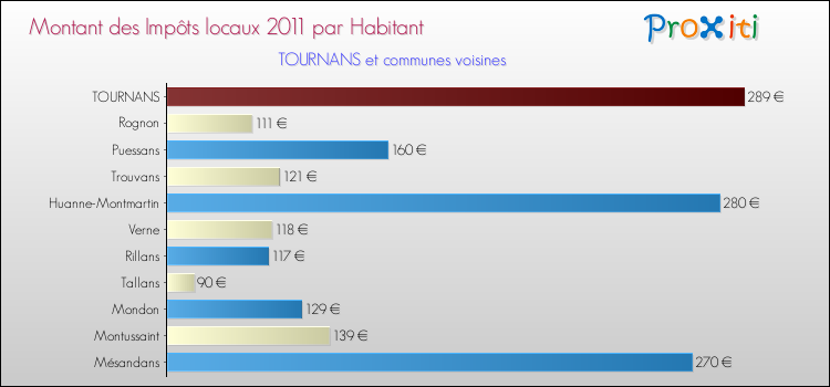 Montant des impôts locaux par Habitant pour TOURNANS et les communes proches Comparaison des impôts locaux par habitant pour TOURNANS et les communes voisines