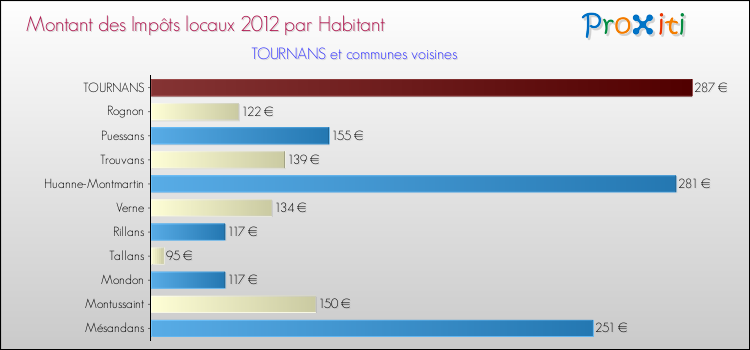 Montant des impôts locaux par Habitant pour TOURNANS et les communes proches Comparaison des impôts locaux par habitant pour TOURNANS et les communes voisines