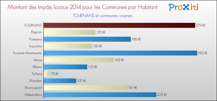 Montant des impôts locaux par Habitant pour TOURNANS et les communes proches en 2014 Comparaison des impôts locaux par habitant pour TOURNANS et les communes voisines en 2014