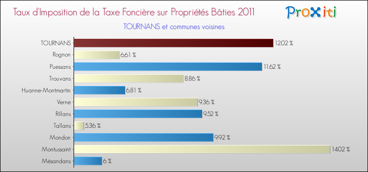 Taux d'imposition de la taxe foncière sur le bati 2011 pour TOURNANS et les communes proches Comparaison des taux d'imposition de la taxe foncière sur le bati 2011 pour TOURNANS et les communes voisines