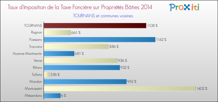 Taux d'imposition de la taxe foncière sur le bati 2014 pour TOURNANS et les communes proches Comparaison des taux d'imposition de la taxe foncière sur le bati 2014 pour TOURNANS et les communes voisines
