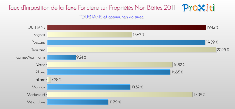 Taux d'imposition de la taxe foncière sur les immeubles et terrains non batis 2011 pour TOURNANS et les communes proches Comparaison des taux d'imposition de la taxe foncière sur les immeubles et terrains non batis 2011 pour TOURNANS et les communes voisines