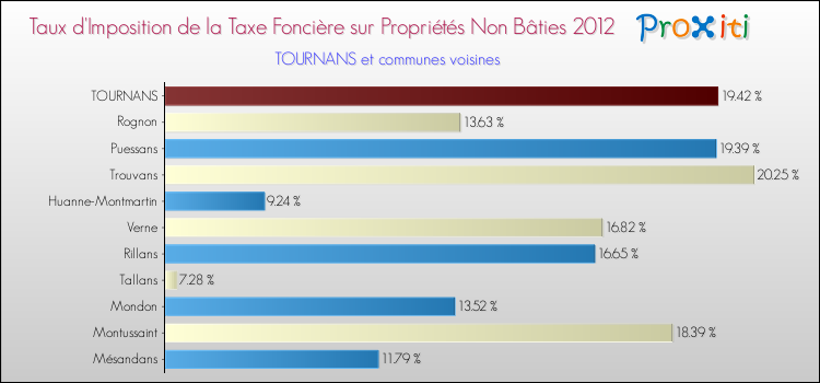 Taux d'imposition de la taxe foncière sur les immeubles et terrains non batis 2012 pour TOURNANS et les communes proches Comparaison des taux d'imposition de la taxe foncière sur les immeubles et terrains non batis 2012 pour TOURNANS et les communes voisines
