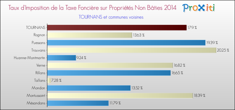 Taux d'imposition de la taxe foncière sur les immeubles et terrains non batis 2014 pour TOURNANS et les communes proches Comparaison des taux d'imposition de la taxe foncière sur les immeubles et terrains non batis 2014 pour TOURNANS et les communes voisines