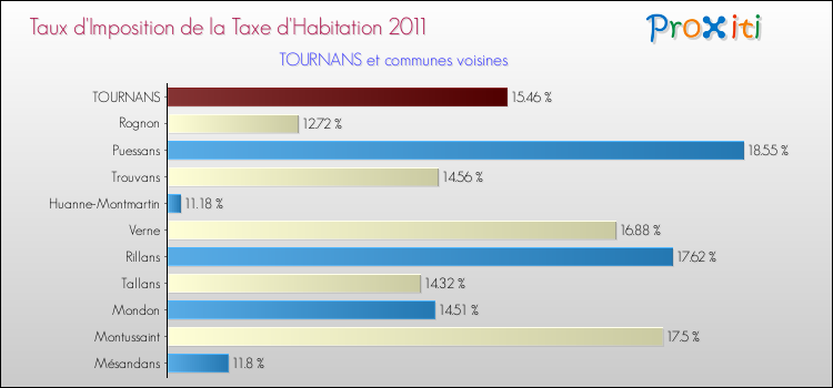 Taux d'imposition de la taxe d'habitation 2011 pour TOURNANS et les communes proches Comparaison des taux d'imposition de la taxe d'habitation 2011 pour TOURNANS et les communes voisines