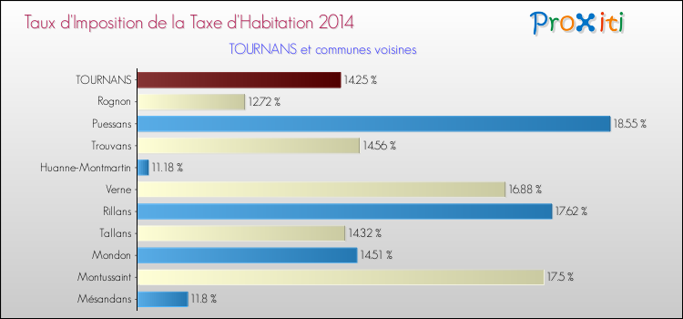 Taux d'imposition de la taxe d'habitation 2014 pour TOURNANS et les communes proches Comparaison des taux d'imposition de la taxe d'habitation 2014 pour TOURNANS et les communes voisines