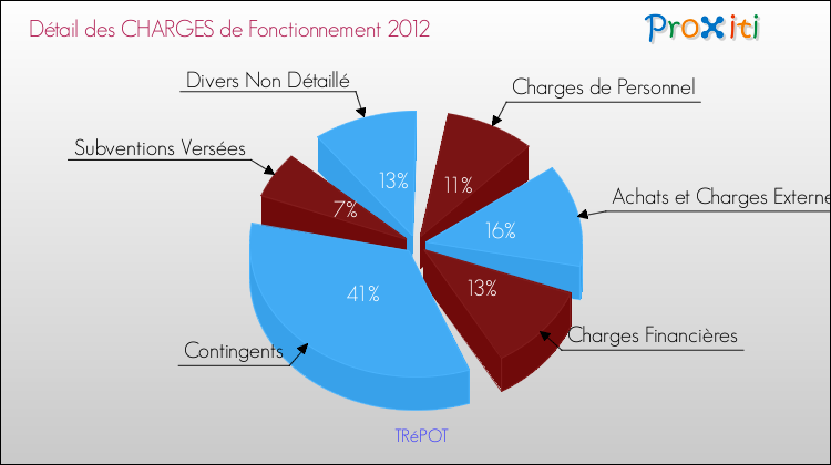 Décomposition des Charges de Fonctionnement 2012 de la commune de TRéPOT Charges de Fonctionnement 2012 pour la commune de TRéPOT