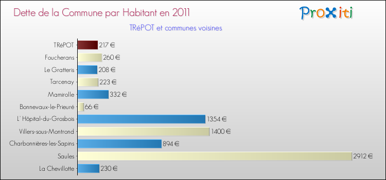 Dette par habitant de la commune en 2011 pour TRéPOT et les communes proches Comparaison de la dette par habitant de la commune en 2011 pour TRéPOT et les communes voisines