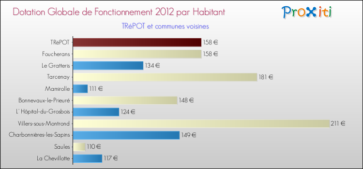 Montant des dotations globales de fonctionnement DGF par Habitant pour TRéPOT et les communes proches Comparaison des des dotations globales de fonctionnement DGF par habitant pour TRéPOT et les communes voisines