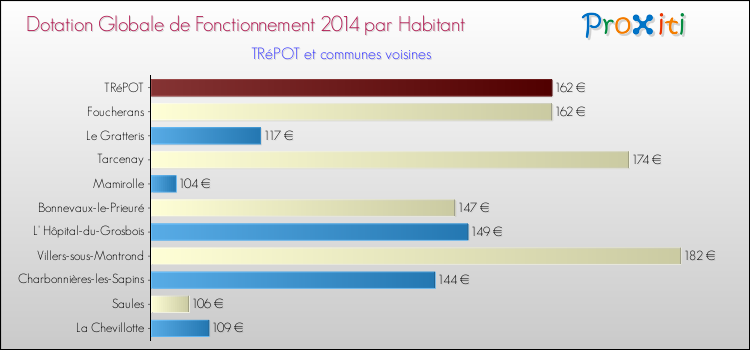Montant des dotations globales de fonctionnement DGF par Habitant pour TRéPOT et les communes proches en 2014. Comparaison des des dotations globales de fonctionnement DGF par habitant pour TRéPOT et les communes voisines en 2014.