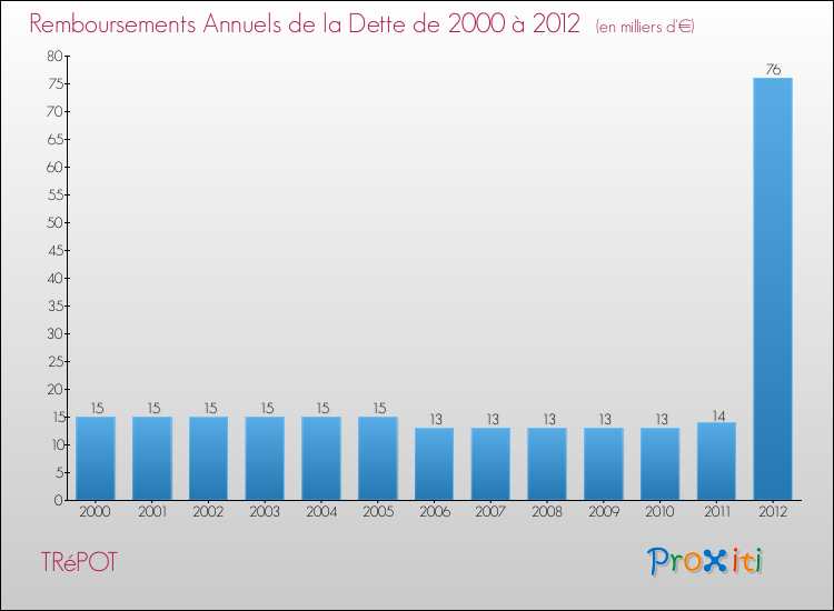 Evolution de l'annuité de la dette pour la commune de TRéPOT de 2000 à 2012 Annuités de la dette pour TRéPOT de 2000 à 2012