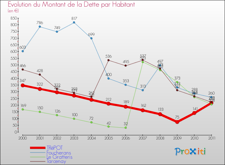 Evolution de la dette par habitant pour la commune de TRéPOT et les communes proches Comparaison de la dette par habitant pour TRéPOT et les communes voisines