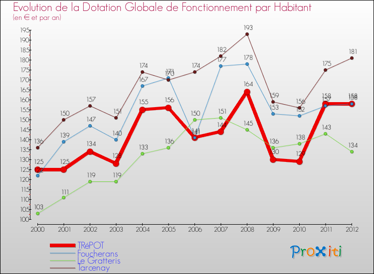 Evolution et montant de la dotation globale de fonctionnement par Habitant pour TRéPOT et les communes proches Comparaison des dotations globales de fonctionnement par habitant pour TRéPOT et les communes voisines