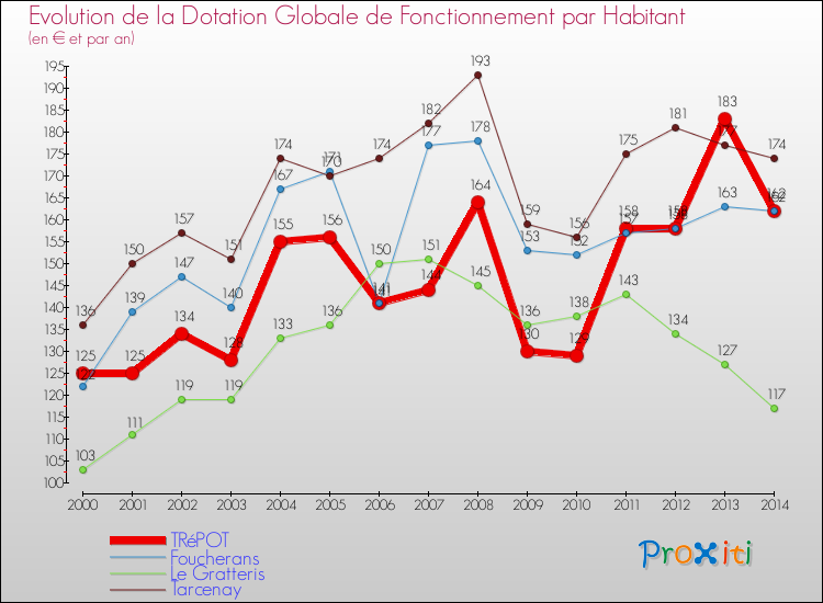 Evolution et montant de la dotation globale de fonctionnement par Habitant pour TRéPOT et les communes proches de 2000 à 2014. Comparaison des dotations globales de fonctionnement par habitant pour TRéPOT et les communes voisines de 2000 à 2014.
