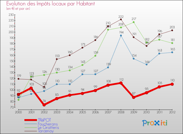 Evolution et montant des impôts locaux par Habitant pour TRéPOT et les communes proches Comparaison des impôts locaux par habitant pour TRéPOT et les communes voisines