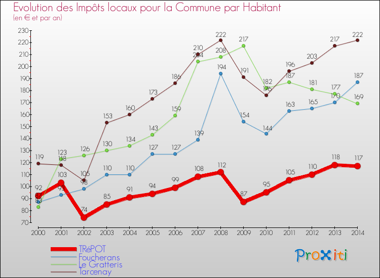 Evolution et montant des impôts locaux par Habitant pour TRéPOT et les communes proches de 2000 à 2014 Comparaison des impôts locaux par habitant pour TRéPOT et les communes voisines de 2000 à 2014